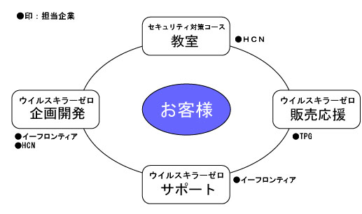 今後のイーフロンティアとスリープログループ（TPG）の協業イメージ イラスト