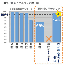 ウィルス/マルウェア検出率