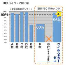 スパイウェア検出率