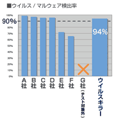 ウィルス検出率