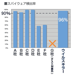 スパイウェア検出率