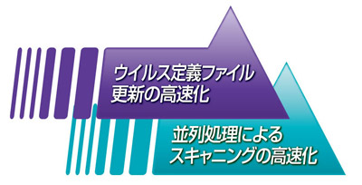 ウイルス定義ファイル更新の高速化 並列処理によるスキャニングの高速化