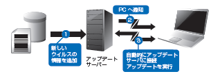 自動アップデート