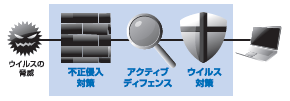 ウイルスの脅威を３段防御