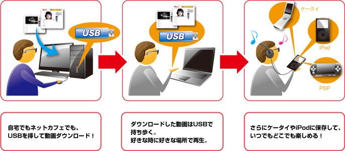 自宅でもネットカフェでも、USBを挿して動画ダウンロード！ ダウンロードした動画はUSBで持ち歩く。好きな時に好きな場所で再生。さらにケータイやiPodに保存して、いつでもどこでも楽しめる！ 