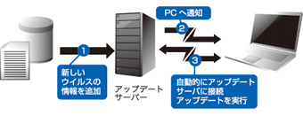 自動アップデート