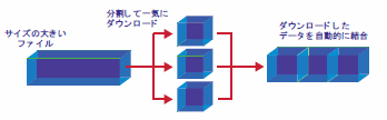 分割ダウンロード機能