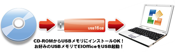 お好きなUSBメモリでUSB起動可能なEIOfficeを作成可能（CD版）