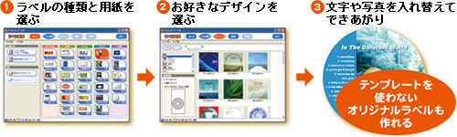 (1)ラベルの種類と用紙を選ぶ → (2)お好きなデザインを選ぶ → (3)文字や写真を入れ替えてできあがり。テンプレートを使わないオリジナルラベルも作れる