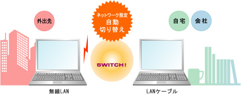 ネットワーク設定自動切り替え