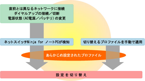 プロファイルは適用自在