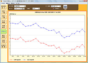 【画面】 目標体重と適正体重までの推移グラフ