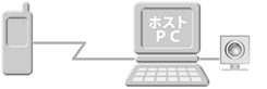 ホストPCにカメラを接続し、監視システムの構築